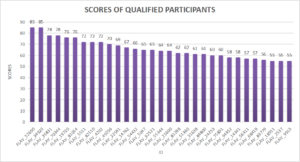 SMART YOUTH ROUND 2 QUALIFIERS